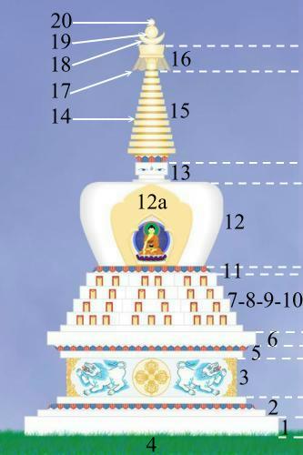 Structure d'un chörten traditionel.jpg