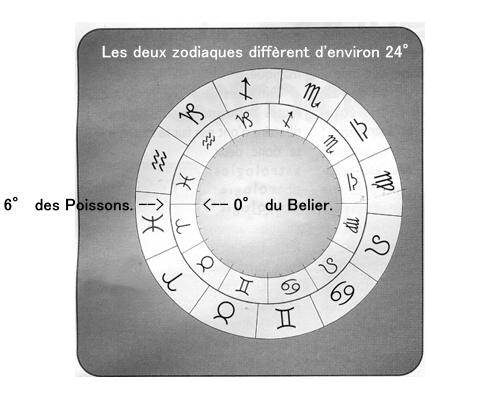 Tableau de précession des équinoxes.